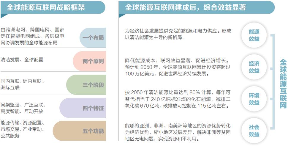 全球能源互联网战略框架
